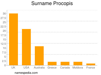 Surname Procopis