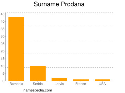 Surname Prodana