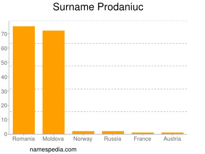Surname Prodaniuc