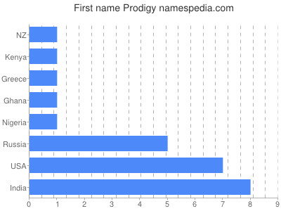 Given name Prodigy