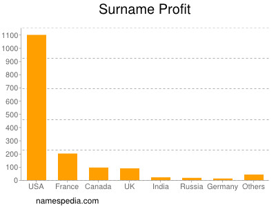 Surname Profit