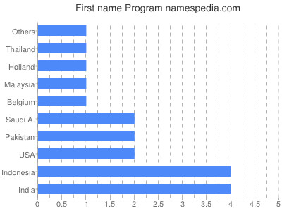Given name Program