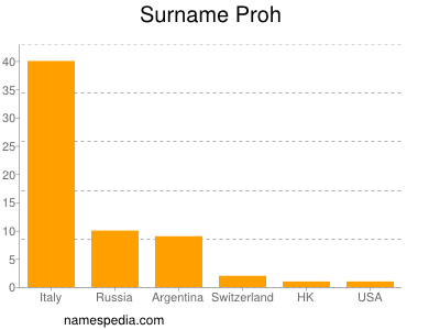 Surname Proh