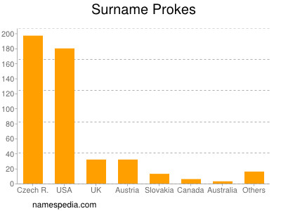 Surname Prokes