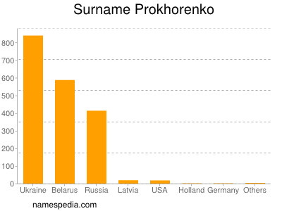 Surname Prokhorenko