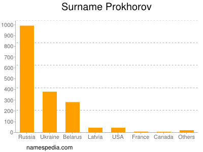 Surname Prokhorov