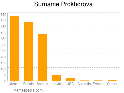 Surname Prokhorova
