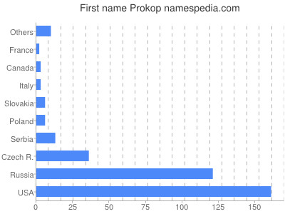 Given name Prokop