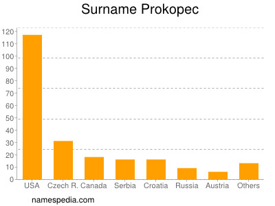 Surname Prokopec
