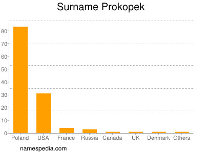 Surname Prokopek