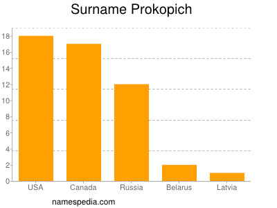 nom Prokopich
