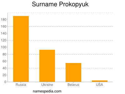 Surname Prokopyuk