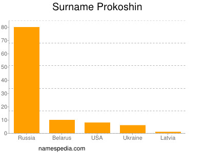 Surname Prokoshin