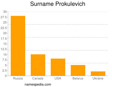 Surname Prokulevich
