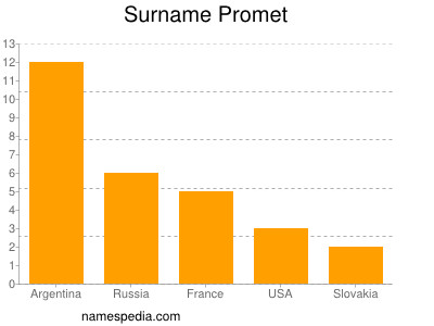 Surname Promet