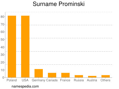 Surname Prominski