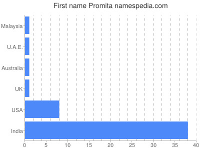Given name Promita