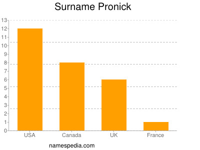 Surname Pronick