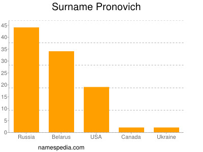 Surname Pronovich