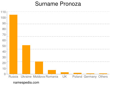 Surname Pronoza