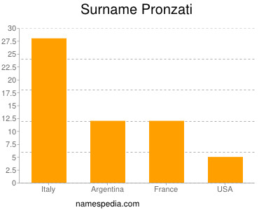 Surname Pronzati