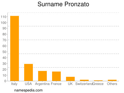 nom Pronzato