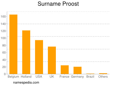 Surname Proost