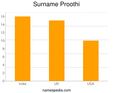 Surname Proothi
