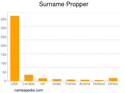 Surname Propper