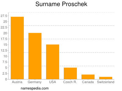 Surname Proschek