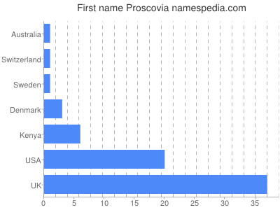 Given name Proscovia