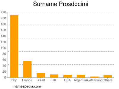 Surname Prosdocimi