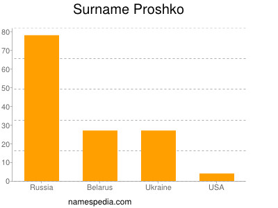 Surname Proshko
