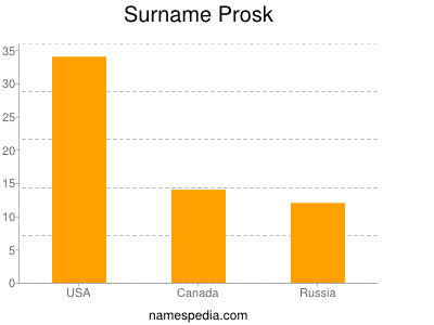 Surname Prosk