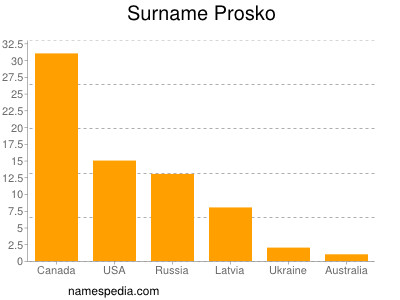 Surname Prosko