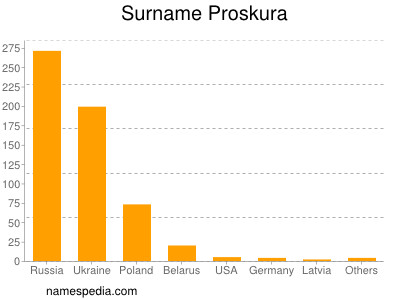 Surname Proskura