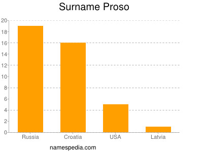 Surname Proso