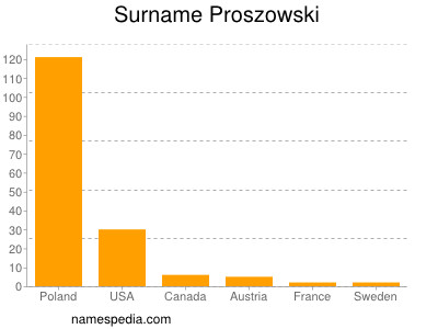 Surname Proszowski