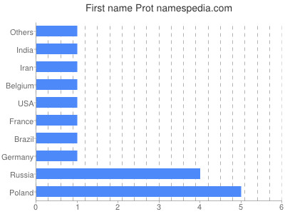 Given name Prot