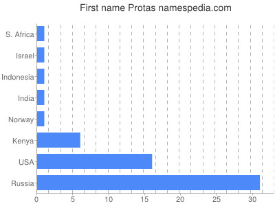 Vornamen Protas