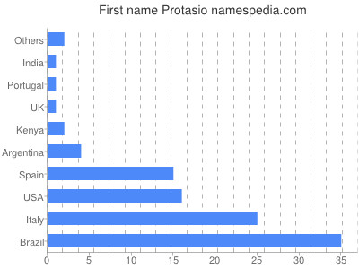 Given name Protasio