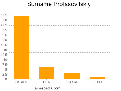 Surname Protasovitskiy