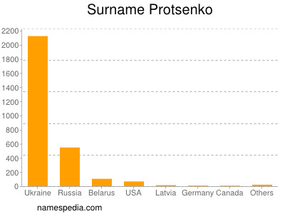 Surname Protsenko