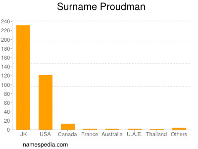 Surname Proudman