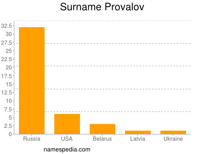 Familiennamen Provalov