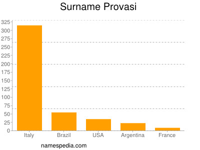 Surname Provasi