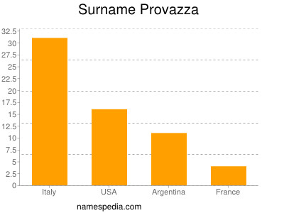 Familiennamen Provazza