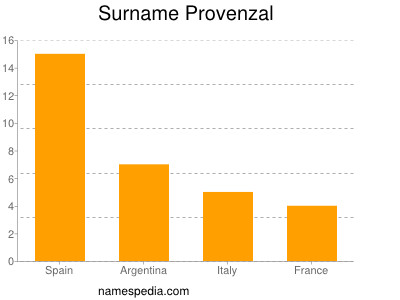 Surname Provenzal