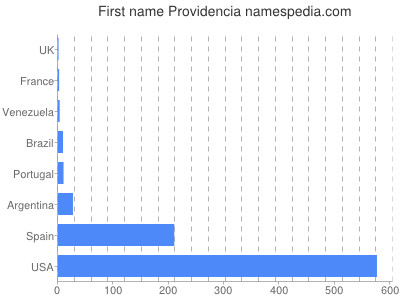 Given name Providencia