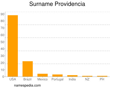 Surname Providencia